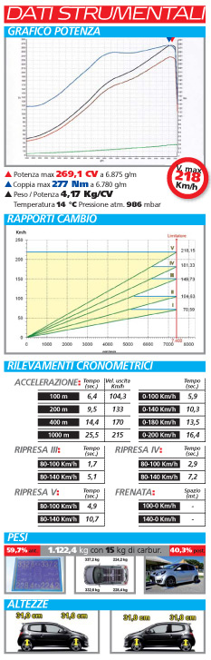 Dati Renault Twingo 1.2 Turbo 270 CV