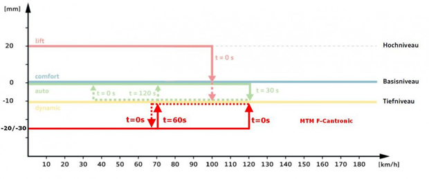 Diagramma F-Cantronic (centralina aggiuntiva MTM per incremento potenza)